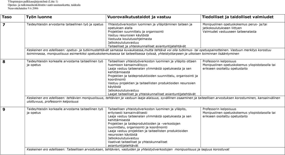 vastuuseen taiteenalasta Keskeinen ero edelliseen: opetus- ja tutkimustehtävät samassa kuvauksessa,mutta tehtävä voi olla tutkimus- tai opetuspainotteinen.