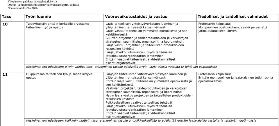 Laaja vastuu projektien ja taiteellisten produktioiden resurssien käytöstä Laaja jatkokoulutusvastuu, myös taiteenalan jatkokoulutusorganisaation johtaminen Erittäin vaativat taiteelliset ja