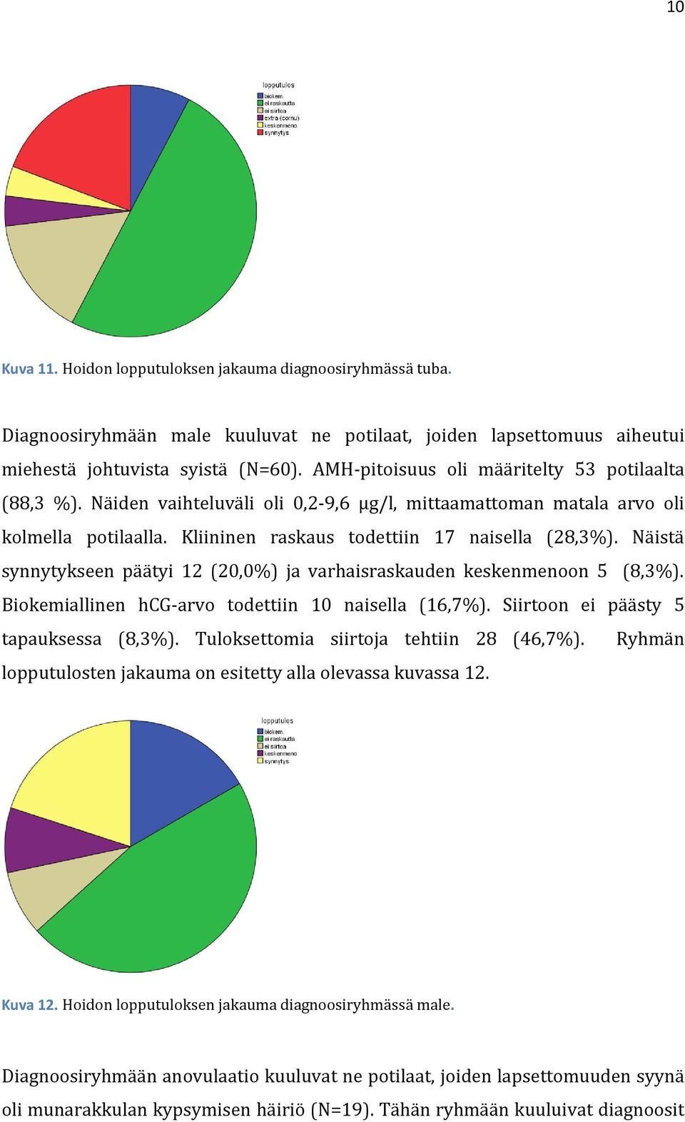 Näistä synnytykseen päätyi 12 (20,0%) ja varhaisraskauden keskenmenoon 5 (8,3%). Biokemiallinen hcg-arvo todettiin 10 naisella (16,7%). Siirtoon ei päästy 5 tapauksessa (8,3%).