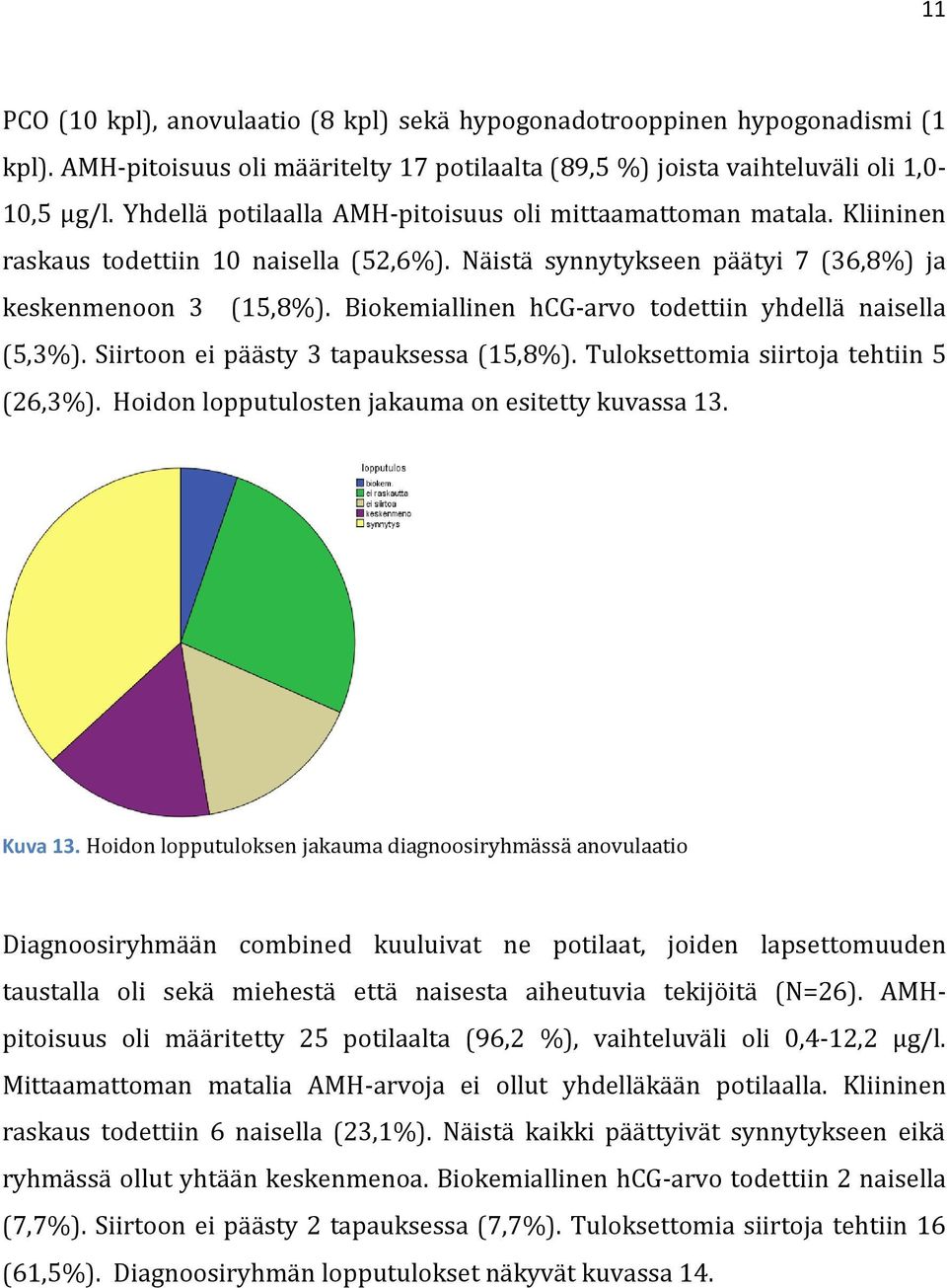 Biokemiallinen hcg-arvo todettiin yhdellä naisella (5,3%). Siirtoon ei päästy 3 tapauksessa (15,8%). Tuloksettomia siirtoja tehtiin 5 (26,3%). Hoidon lopputulosten jakauma on esitetty kuvassa 13.