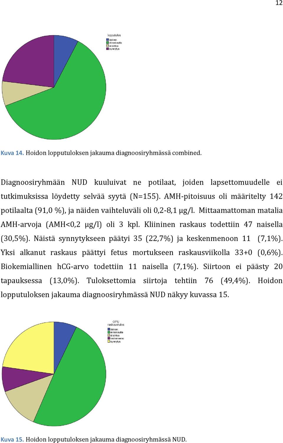 Kliininen raskaus todettiin 47 naisella (30,5%). Näistä synnytykseen päätyi 35 (22,7%) ja keskenmenoon 11 (7,1%). Yksi alkanut raskaus päättyi fetus mortukseen raskausviikolla 33+0 (0,6%).