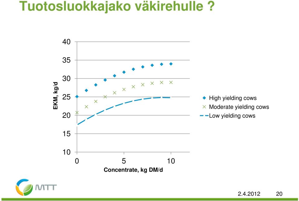 cows Moderate yielding cows 20 Low