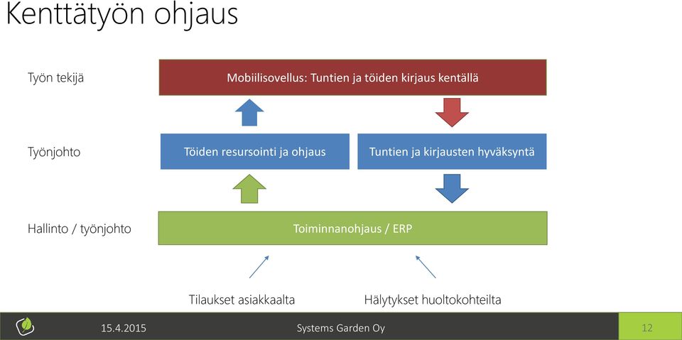 kirjausten hyväksyntä Hallinto / työnjohto Toiminnanohjaus / ERP