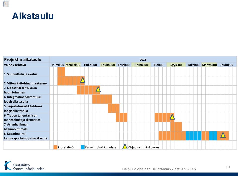 Katselmointi, loppuraportointi ja hyväksyntä 2015 Helmikuu Maaliskuu Huhtikuu Toukokuu Kesäkuu Heinäkuu Elokuu Syyskuu Lokakuu Marraskuu Joulukuu Tammikuu Projektityö Katselmointi kunnissa