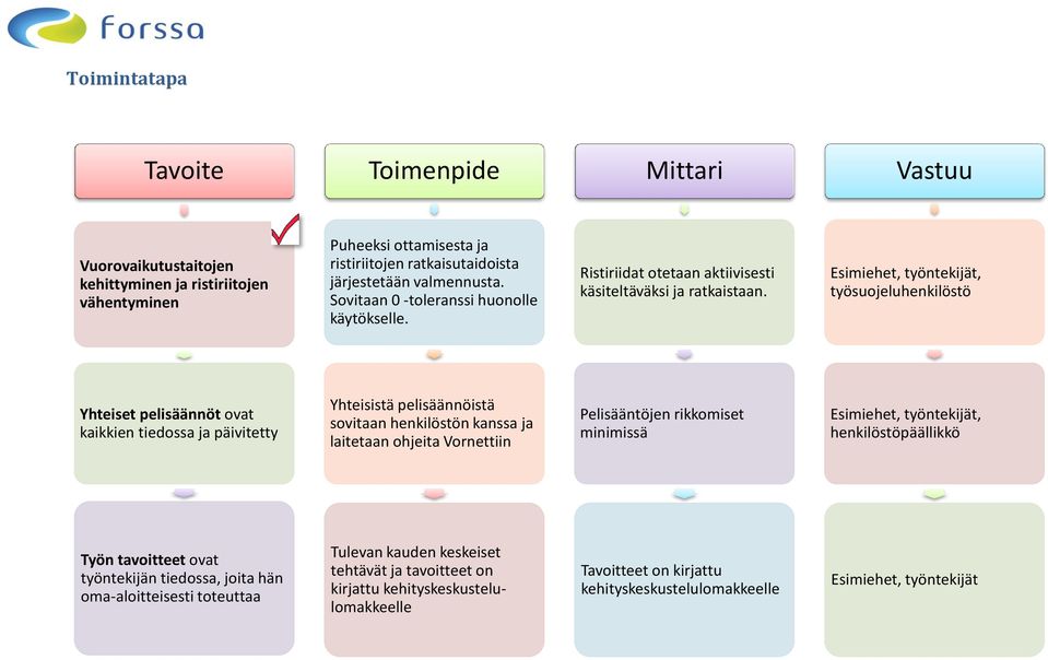 Esimiehet, työntekijät, työsuojeluhenkilöstö Yhteiset pelisäännöt ovat kaikkien tiedossa ja päivitetty Yhteisistä pelisäännöistä sovitaan henkilöstön kanssa ja laitetaan ohjeita Vornettiin