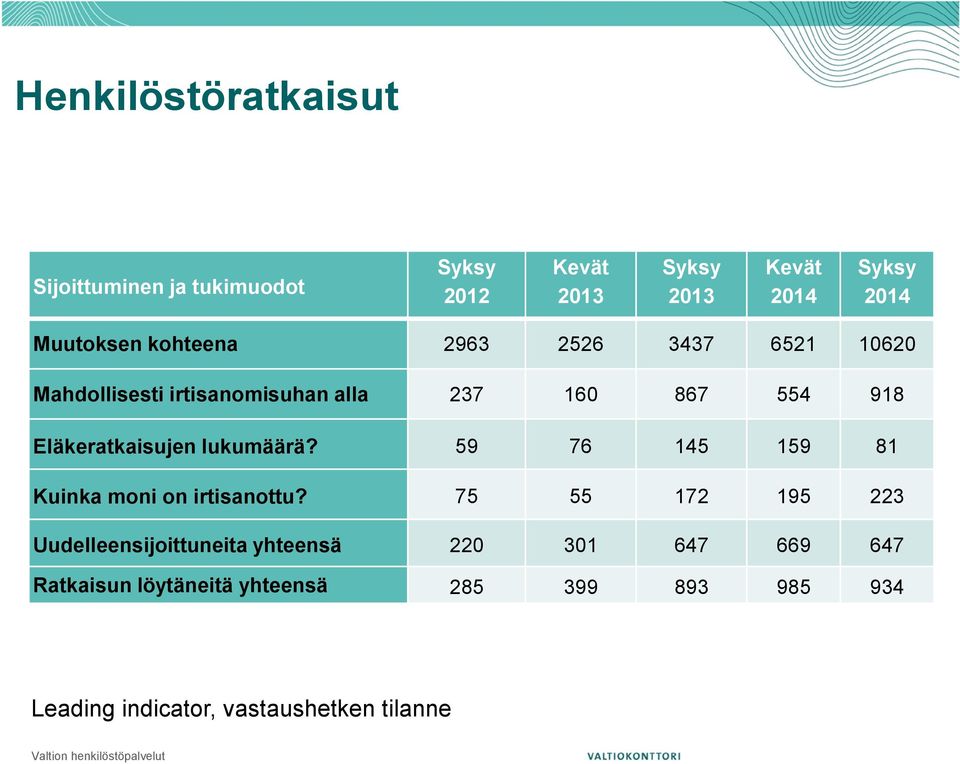 Eläkeratkaisujen lukumäärä? 59 76 145 159 81 Kuinka moni on irtisanottu?