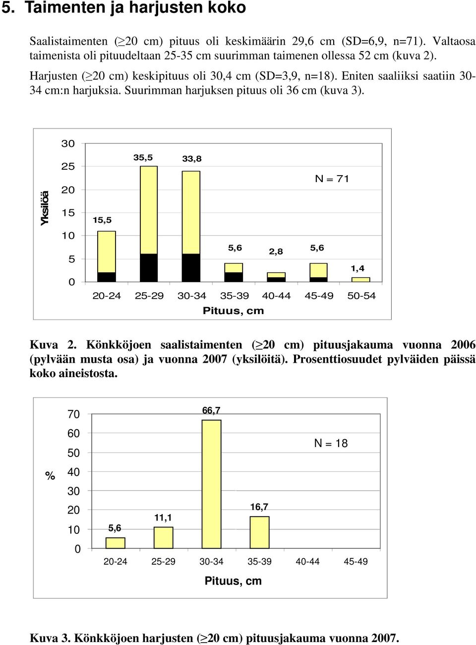 Yksilöä 30 25 20 15 10 5 0 35,5 33,8 N = 71 15,5 5,6 2,8 5,6 1,4 20-24 25-29 30-34 35-39 40-44 45-49 50-54 Pituus, cm Kuva 2.