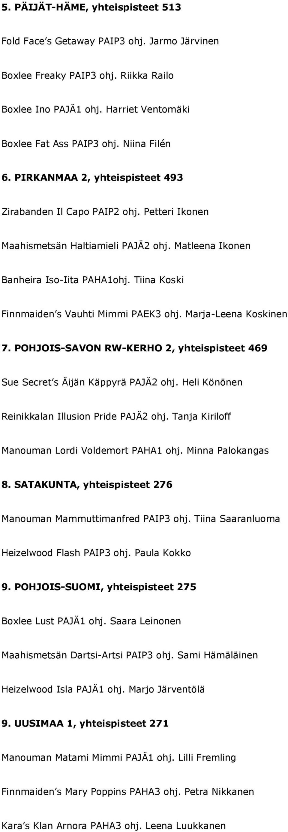 Tiina Koski Finnmaiden s Vauhti Mimmi PAEK3 ohj. Marja-Leena Koskinen 7. POHJOIS-SAVON RW-KERHO 2, yhteispisteet 469 Sue Secret s Äijän Käppyrä PAJÄ2 ohj.
