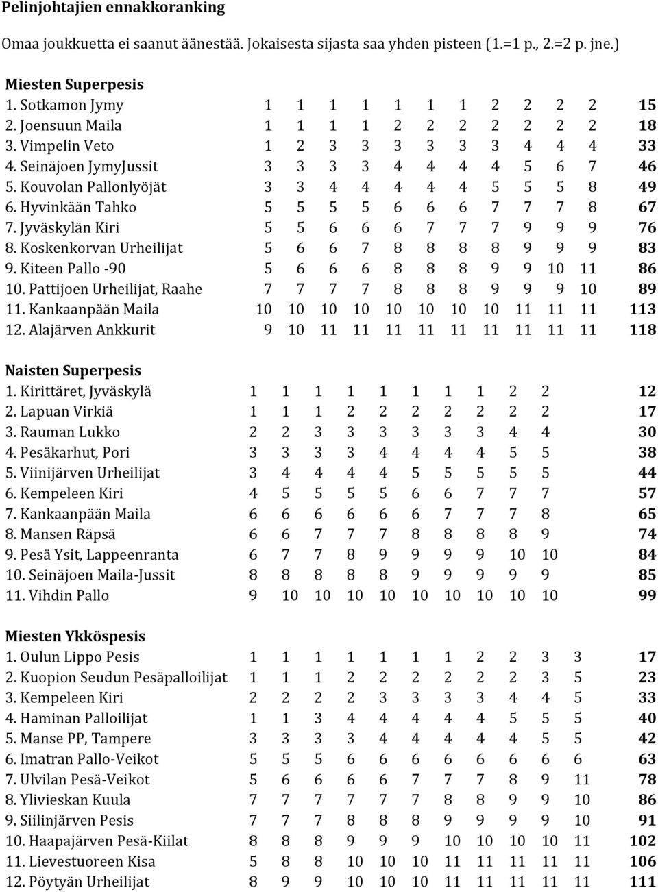 Hyvinkään Tahko 5 5 5 5 6 6 6 7 7 7 8 67 7. Jyväskylän Kiri 5 5 6 6 6 7 7 7 9 9 9 76 8. Koskenkorvan Urheilijat 5 6 6 7 8 8 8 8 9 9 9 83 9. Kiteen Pallo -90 5 6 6 6 8 8 8 9 9 10 11 86 10.