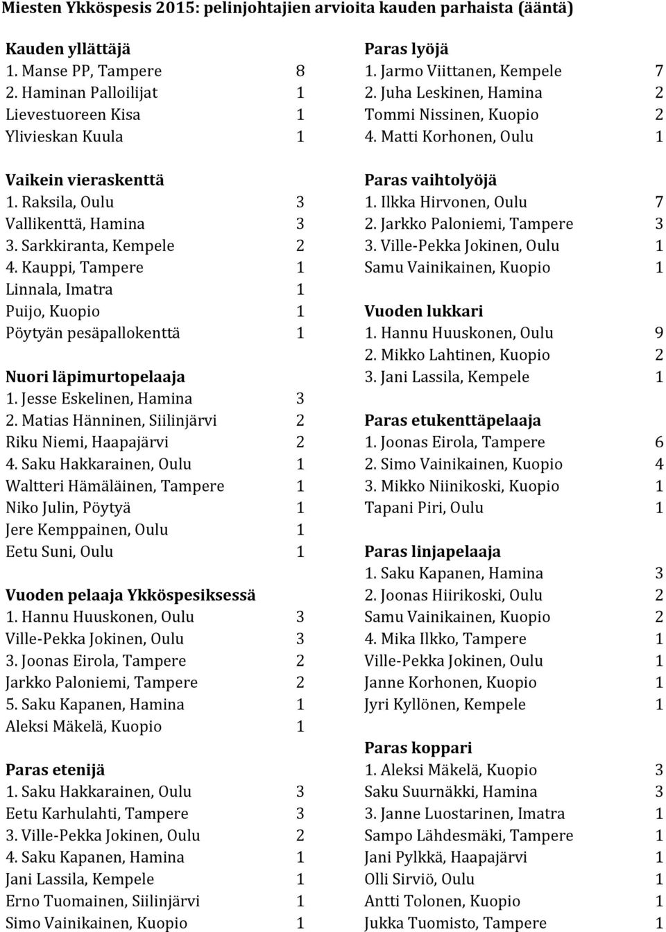 Kauppi, Tampere 1 Linnala, Imatra 1 Puijo, Kuopio 1 Pöytyän pesäpallokenttä 1 Nuori läpimurtopelaaja 1. Jesse Eskelinen, Hamina 3 2. Matias Hänninen, Siilinjärvi 2 Riku Niemi, Haapajärvi 2 4.