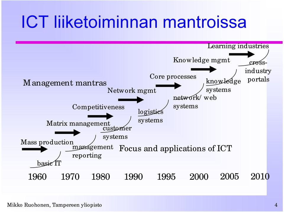 Knowledge mgmt knowledge systems network/web systems Focus and applications of ICT 1960 1970 1980