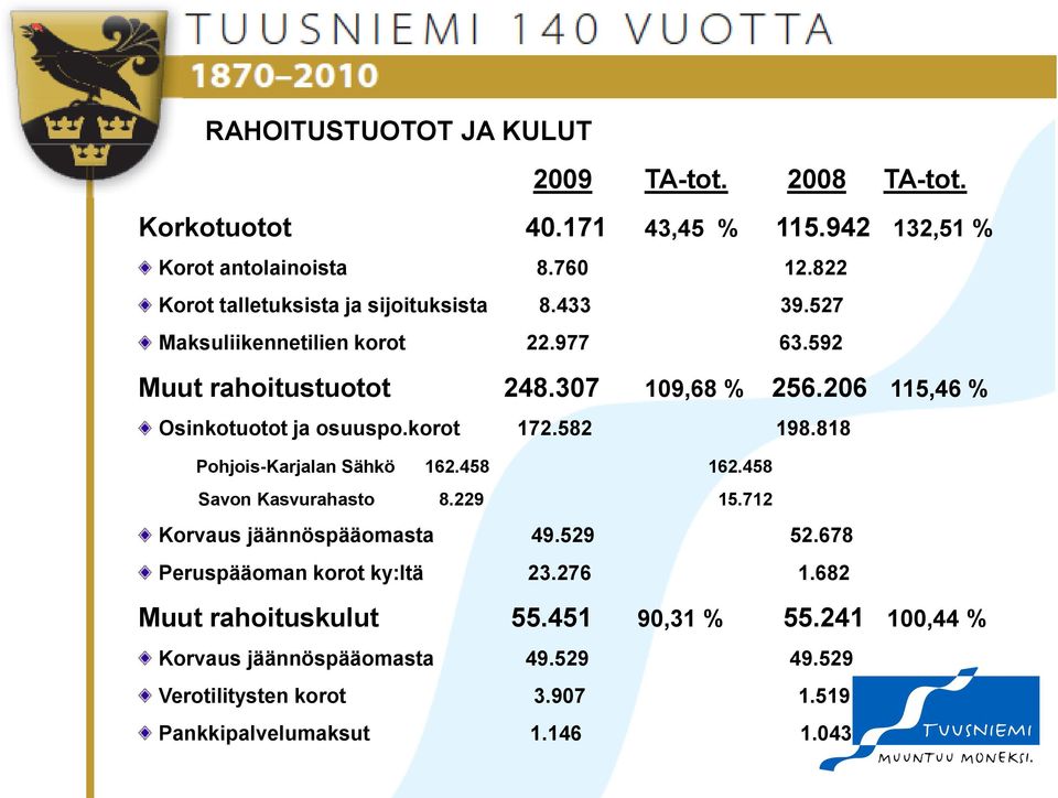 206 115,46 % Osinkotuotot ja osuuspo.korot 172.582 198.818 Pohjois-Karjalan Sähkö 162.458 162.458 Savon Kasvurahasto 8.229 15.