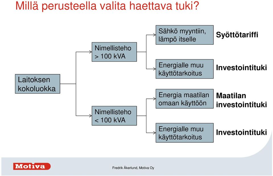 myyntiin, lämpö itselle Energialle muu käyttötarkoitus Energia maatilan