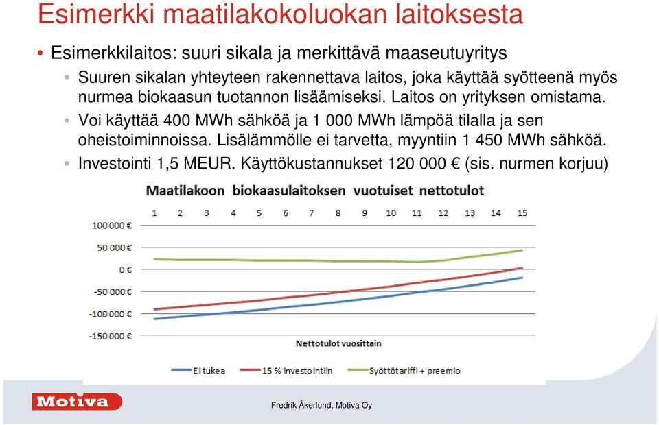 Laitos on yrityksen omistama. Voi käyttää 400 MWh sähköä ja 1 000 MWh lämpöä tilalla ja sen oheistoiminnoissa.