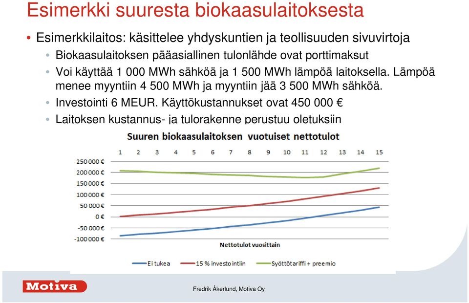 sähköä ja 1 500 MWh lämpöä laitoksella.