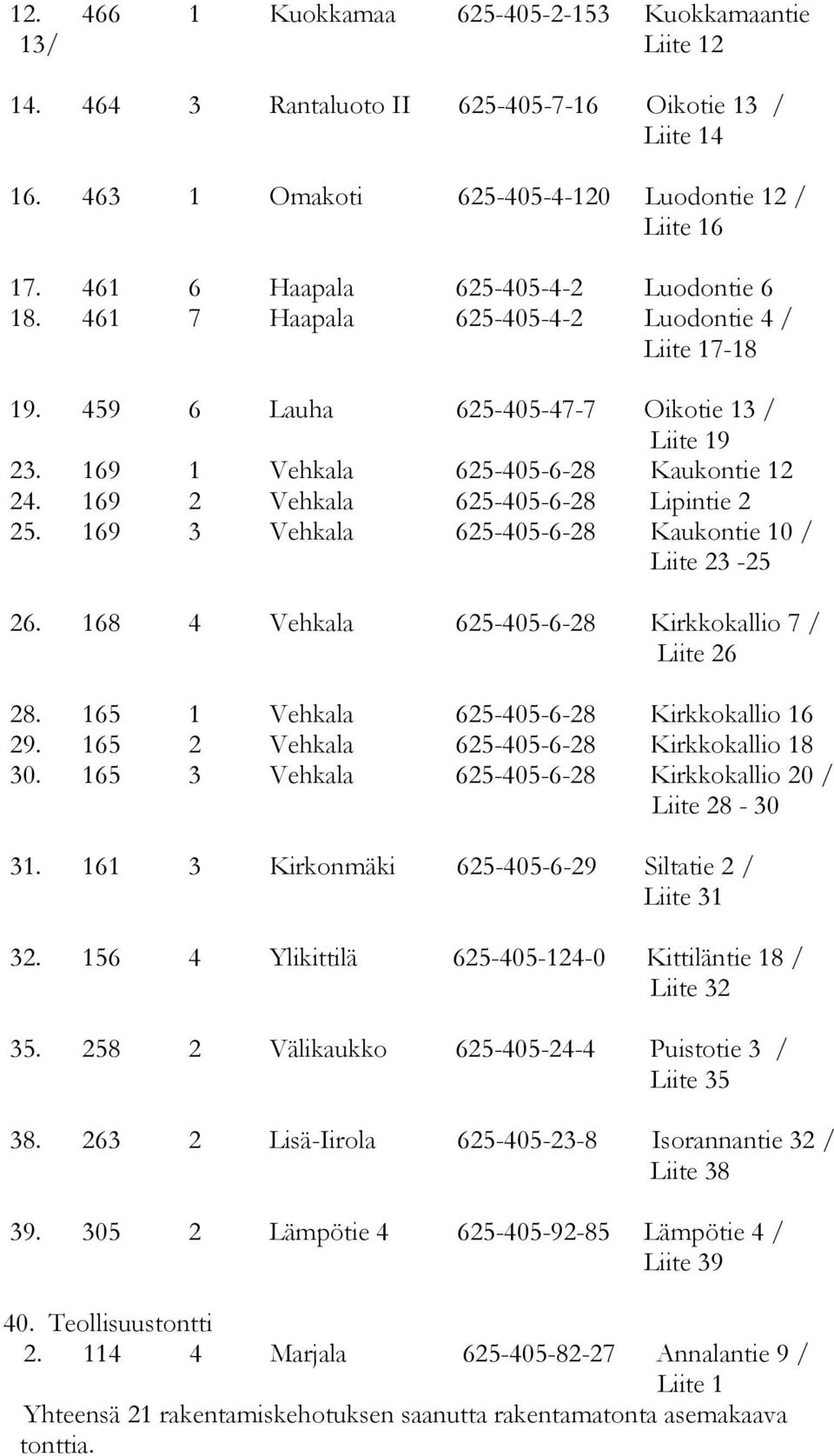 169 2 Vehkala 625-405-6-28 Lipintie 2 25. 169 3 Vehkala 625-405-6-28 Kaukontie 10 / Liite 23-25 26. 168 4 Vehkala 625-405-6-28 Kirkkokallio 7 / Liite 26 28.