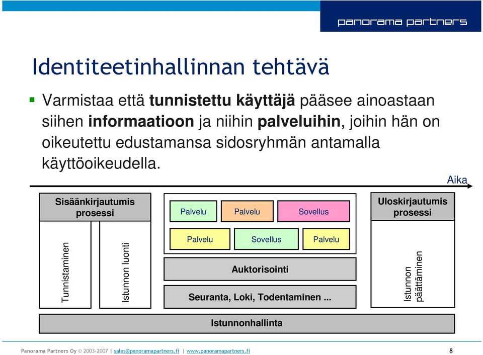 Aika Sisäänkirjautumis prosessi Palvelu Palvelu Sovellus Uloskirjautumis prosessi Tunnistaminen