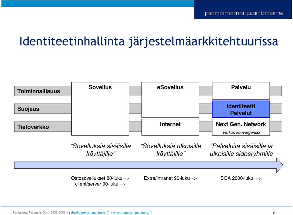 Network Verkon konvergenssi Sovelluksia sisäisille käyttäjille Sovelluksia ulkoisille