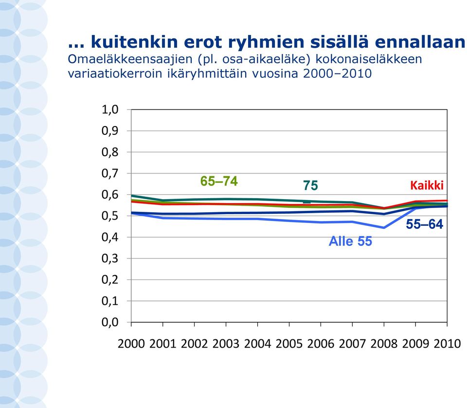 vuosina 2000 2010 1,0 0,9 0,8 0,7 0,6 0,5 0,4 0,3 0,2 0,1 0,0 65 74