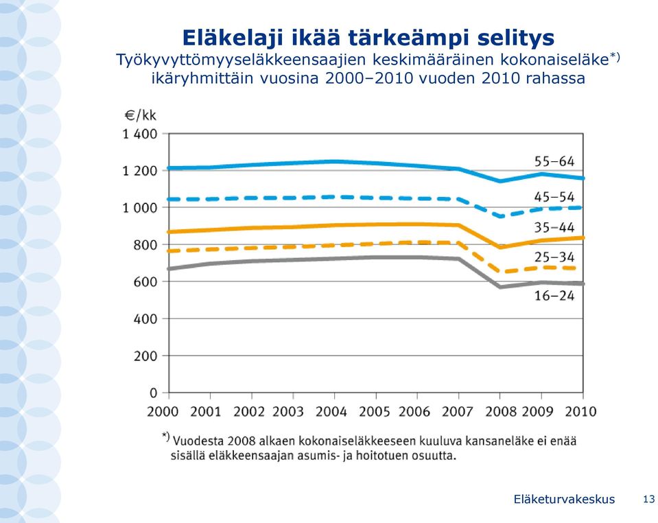 keskimääräinen kokonaiseläke *)