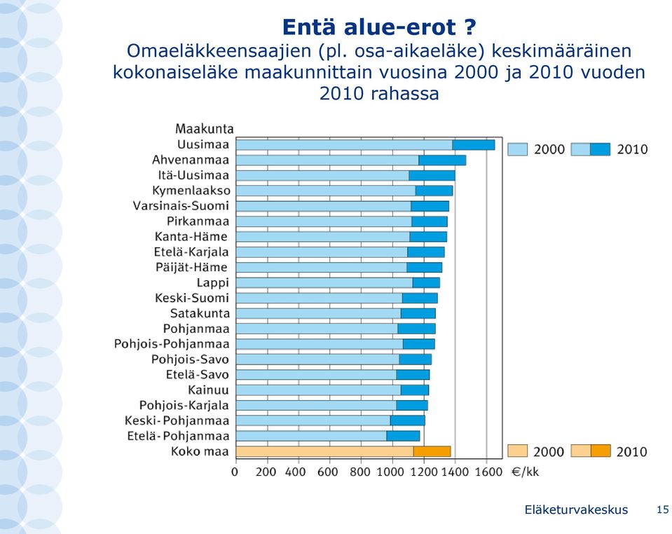 kokonaiseläke maakunnittain vuosina