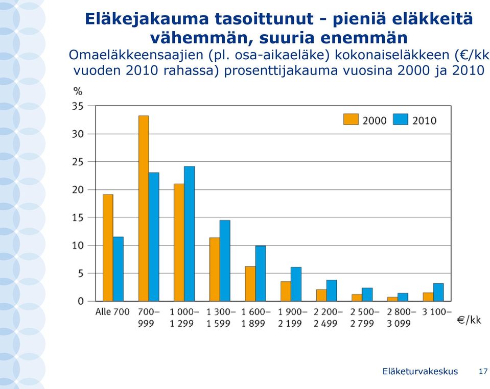 osa-aikaeläke) kokonaiseläkkeen ( /kk vuoden 2010