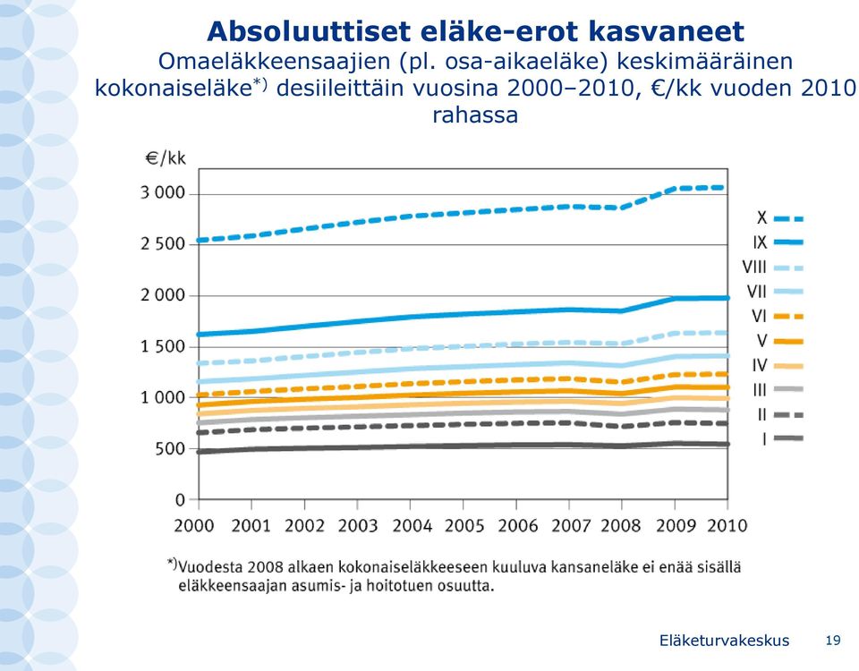 osa-aikaeläke) keskimääräinen kokonaiseläke