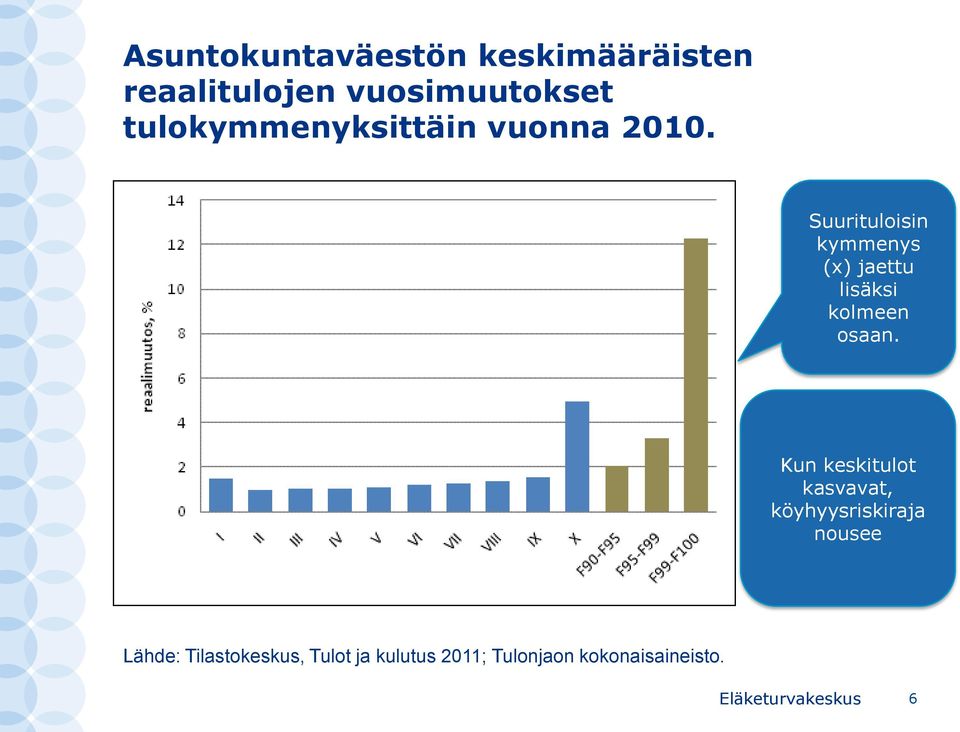 Suurituloisin kymmenys (x) jaettu lisäksi kolmeen osaan.