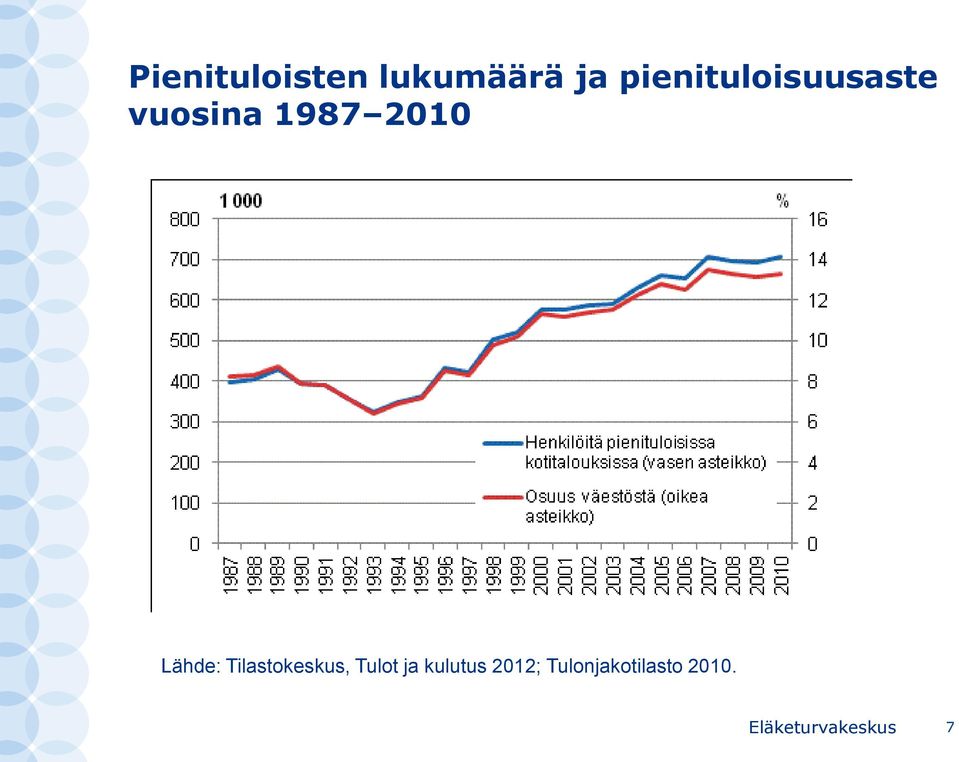 Lähde: Tilastokeskus, Tulot ja