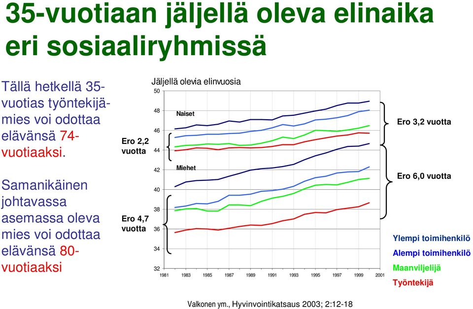Samanikäinen johtavassa asemassa oleva mies voi odottaa elävänsä 80- vuotiaaksi Ero 2,2 vuotta Ero 4,7 vuotta Jäljellä olevia elinvuosia 50 48