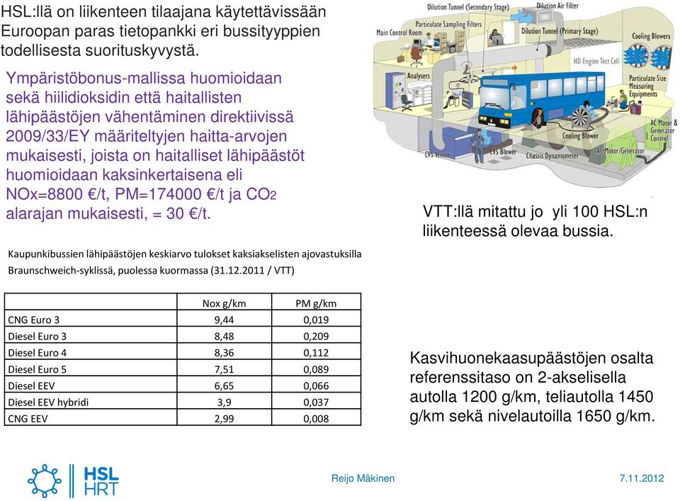 lähipäästöt huomioidaan kaksinkertaisena eli NOx=8800 /t, PM=174000 /t ja CO2 alarajan mukaisesti, = 30 /t. VTT:llä mitattu jo yli 100 HSL:n liikenteessä olevaa bussia.