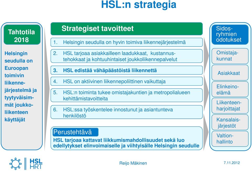 HSL edistää vähäpäästöistä liikennettä 4. HSL on aktiivinen liikennepoliittinen vaikuttaja 5. HSL:n toiminta tukee omistajakuntien ja metropolialueen kehittämistavoitteita 6.