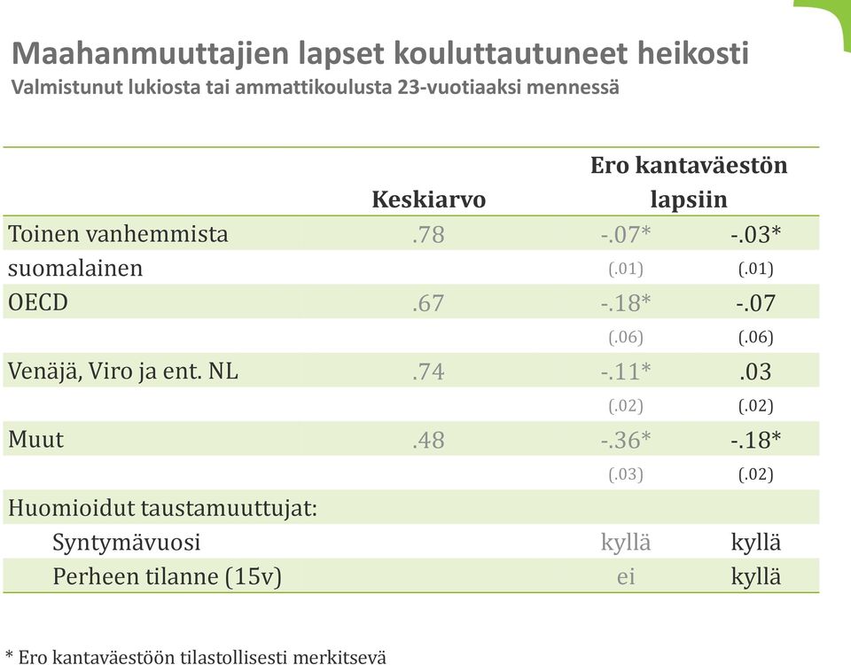 07* -.03* suomalainen (.01) (.01) OECD.67 -.18* -.07 (.06) (.06) Venäjä, Viro ja ent. NL.74 -.11*.03 (.02) (.