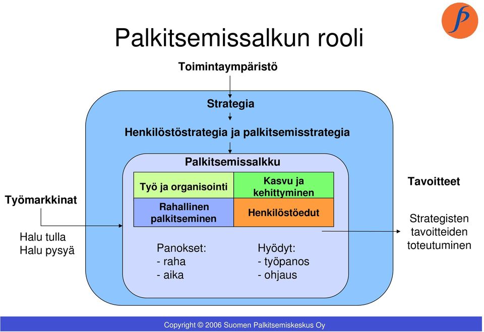 Rahallinen palkitseminen Panokset: - raha -aika Palkitsemissalkku Kasvu ja