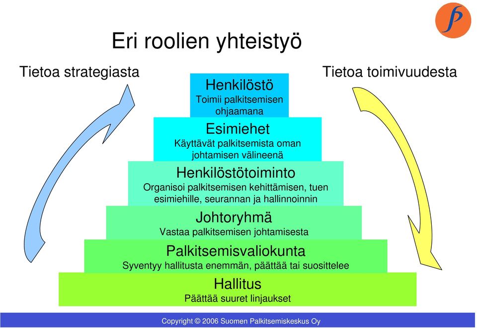 kehittämisen, tuen esimiehille, seurannan ja hallinnoinnin Johtoryhmä Vastaa palkitsemisen johtamisesta