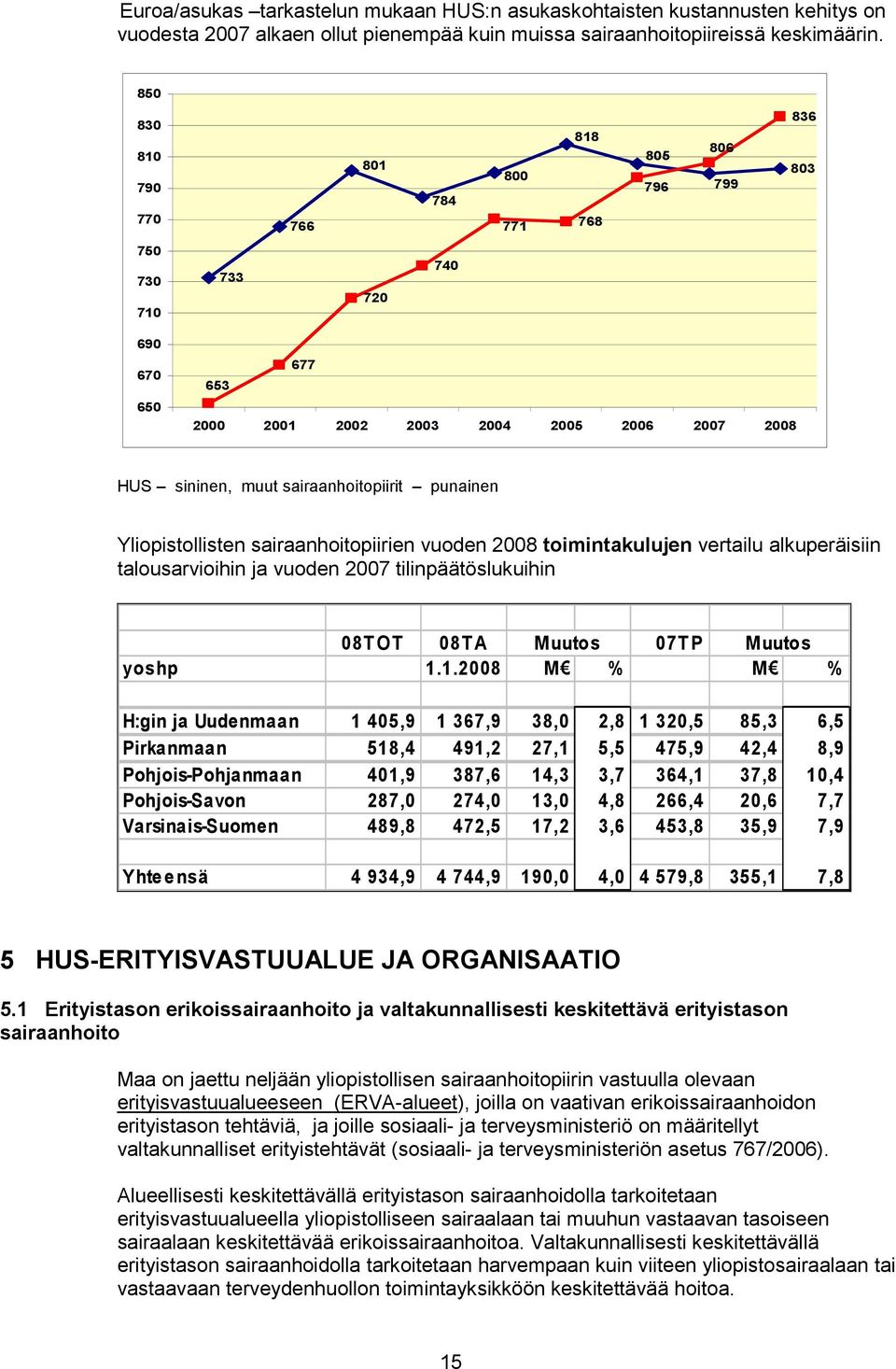 punainen Yliopistollisten sairaanhoitopiirien vuoden 2008 toimintakulujen vertailu alkuperäisiin talousarvioihin ja vuoden 2007 tilinpäätöslukuihin 08TOT 08TA Muutos 07TP Muutos yoshp 1.