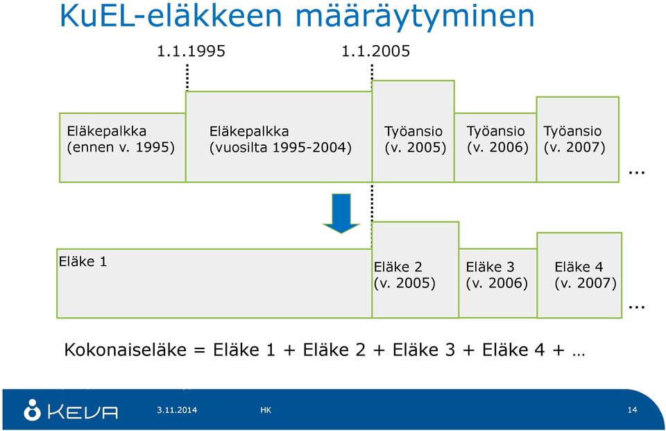 2006) Työansio (v. 2007) Eläke 1 Eläke 2 (v. 2005) Eläke 3 (v.