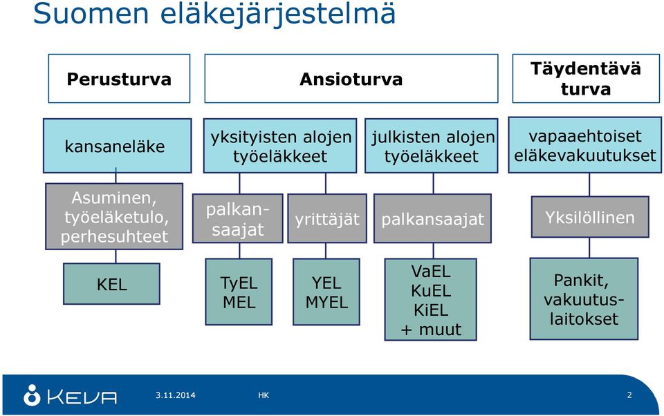 eläkevakuutukset Asuminen, työeläketulo, perhesuhteet palkansaajat yrittäjät