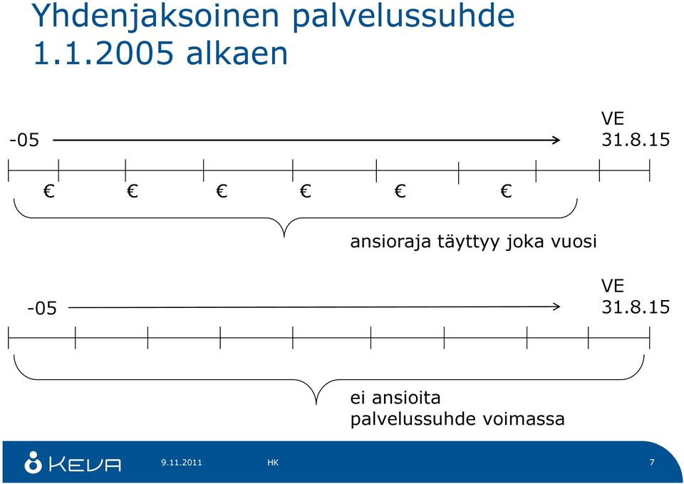 15 ansioraja täyttyy joka vuosi -05 VE