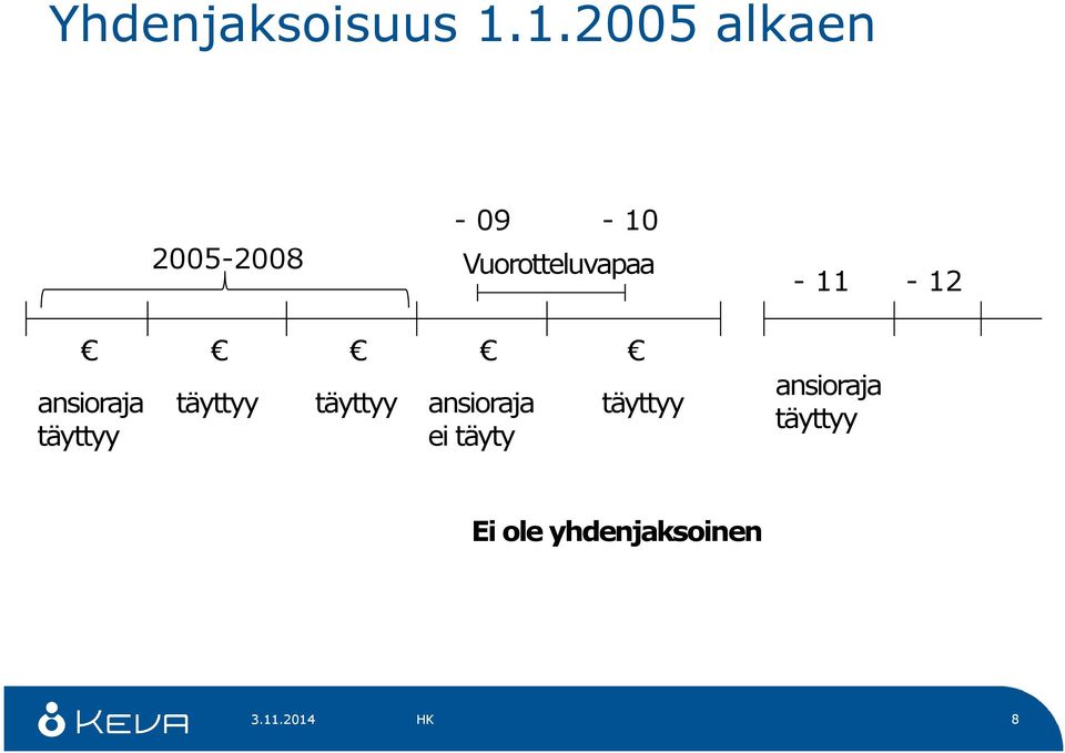 Vuorotteluvapaa - 11-12 ansioraja täyttyy