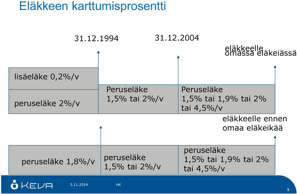 2004 eläkkeelle omassa eläkeiässä lisäeläke 0,2%/v peruseläke 2%/v