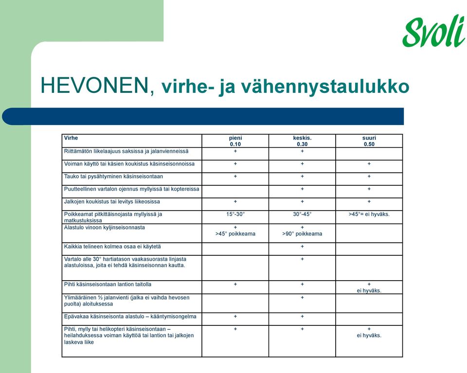 liikeosissa + + + Poikkeamat pitkittäisnojasta myllyissä ja 15-30 30-45 >45 = ei hyväks.