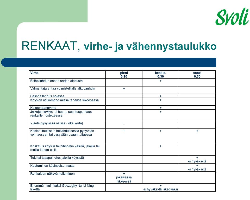 renkaille nostettaessa Yläote pysyvissä osissa (joka kerta) + Käsien koukistus heilahduksessa pysyvään voimaosaan tai pysyvään osaan tultaessa + + + Kosketus köysiin tai hihnoihin