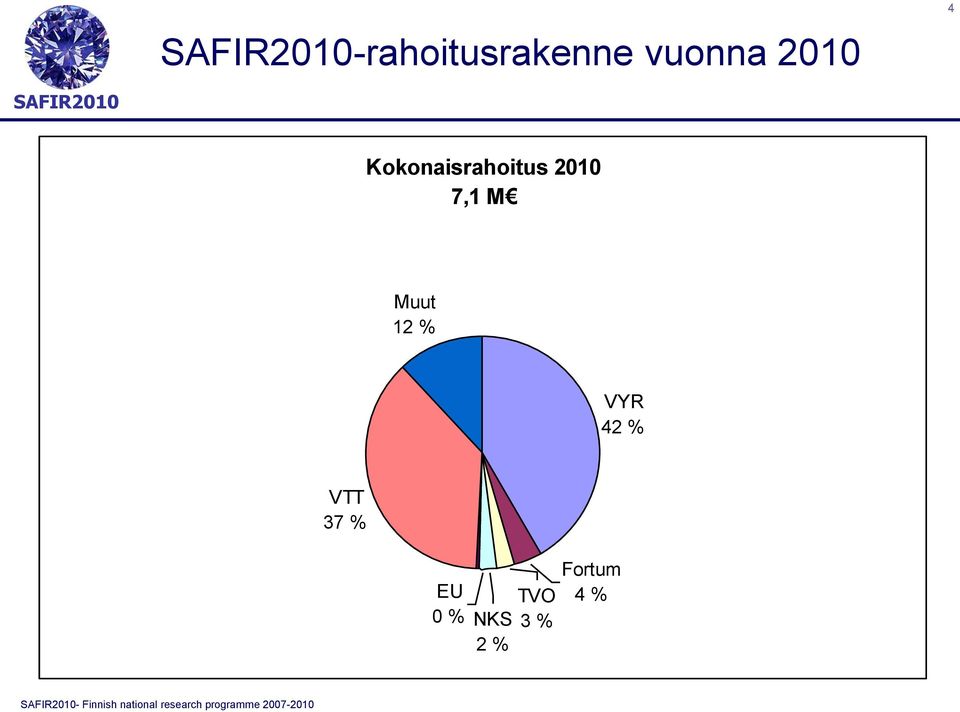 Muut 12 % VYR 42 % VTT 37 %