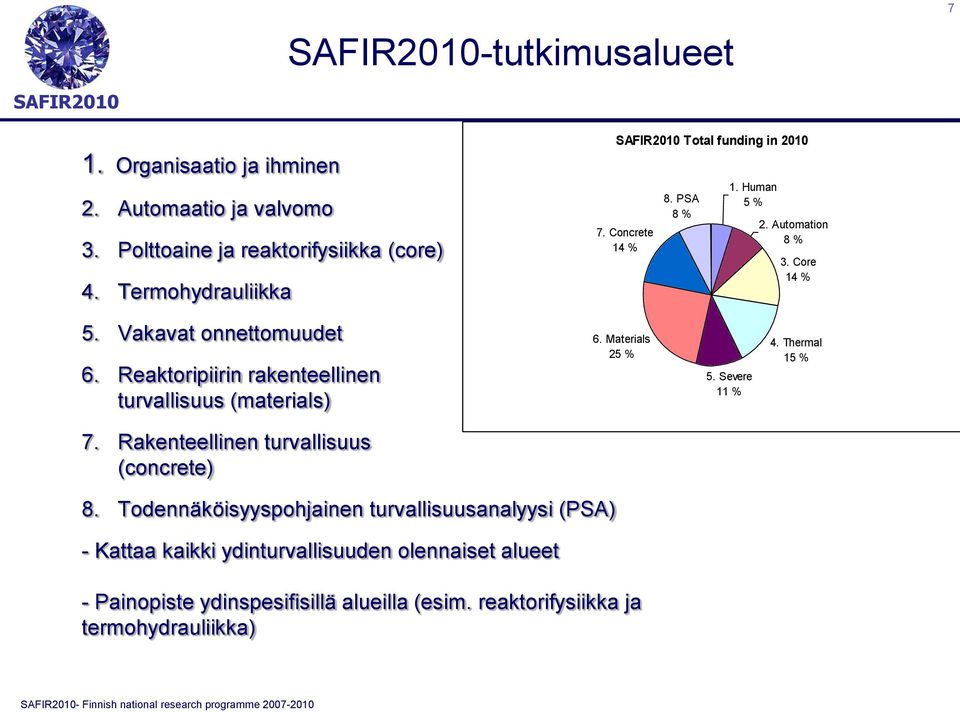 Reaktoripiirin rakenteellinen turvallisuus (materials) 6. Materials 25 % 5. Severe 11 % 4. Thermal 15 % 7. Rakenteellinen turvallisuus (concrete) 8.