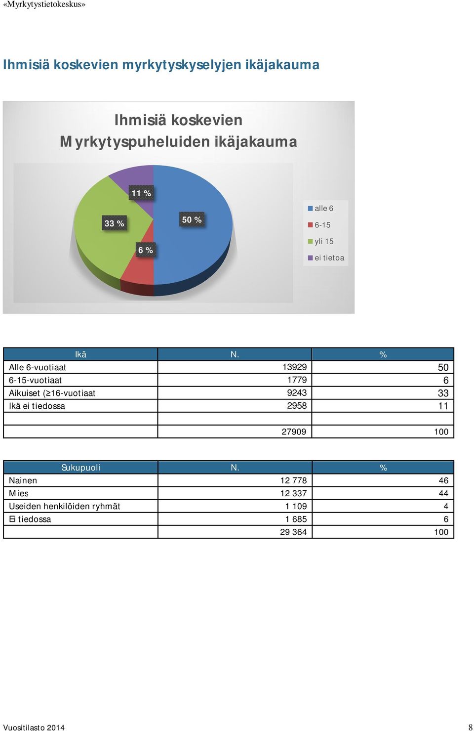 % Alle 6-vuotiaat 13929 50 6-15-vuotiaat 1779 6 Aikuiset ( 16-vuotiaat 9243 33 Ikä ei tiedossa