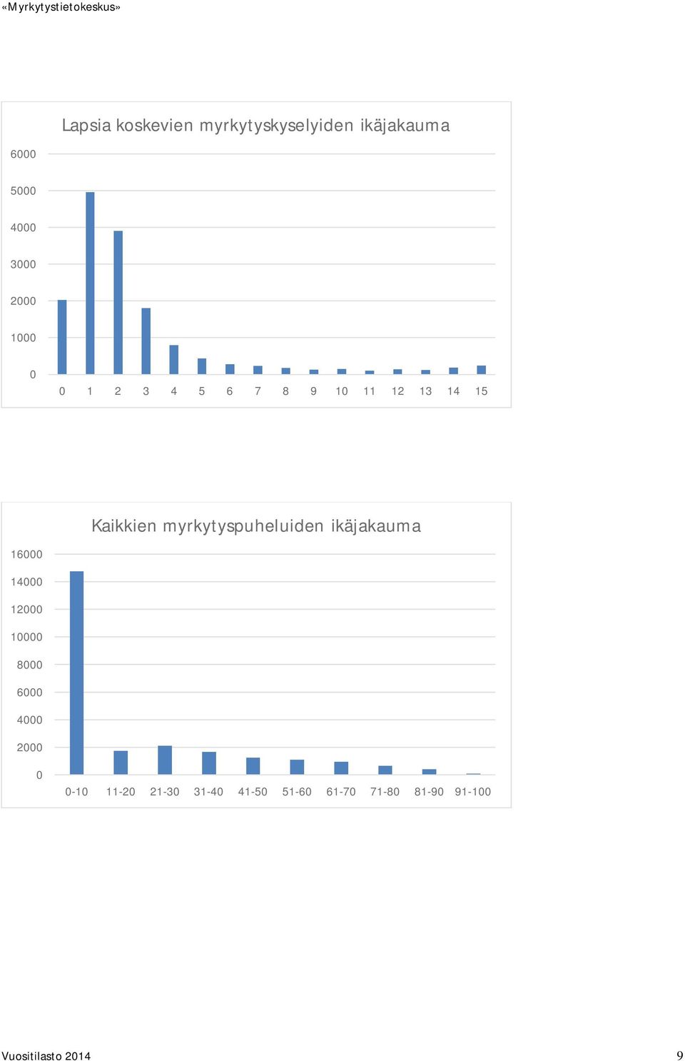 myrkytyspuheluiden ikäjakauma 16000 14000 12000 10000 8000 6000 4000