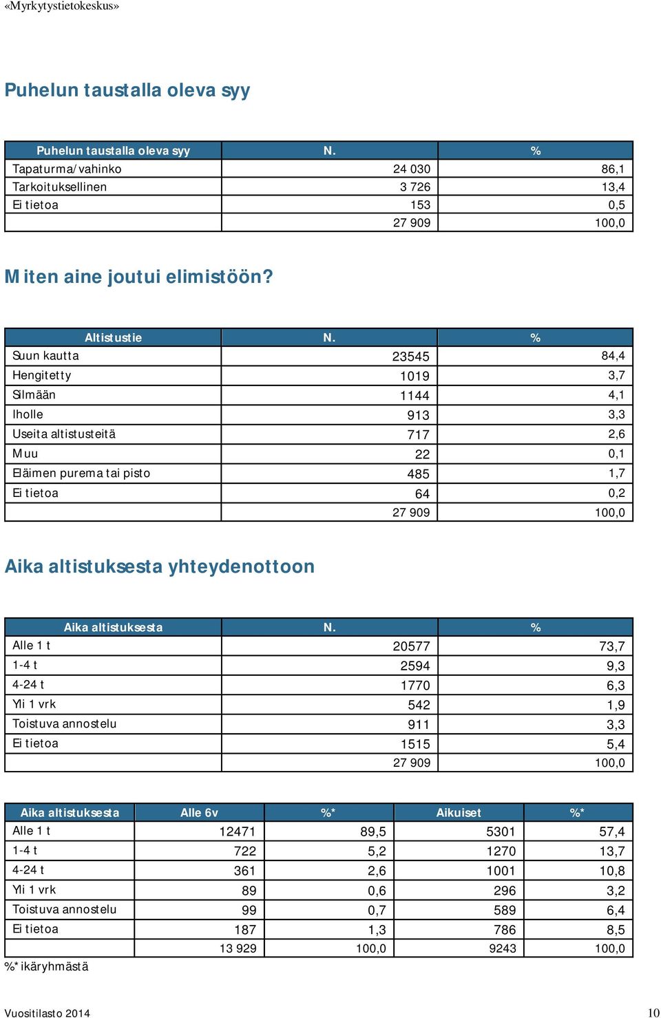 yhteydenottoon Aika altistuksesta N.