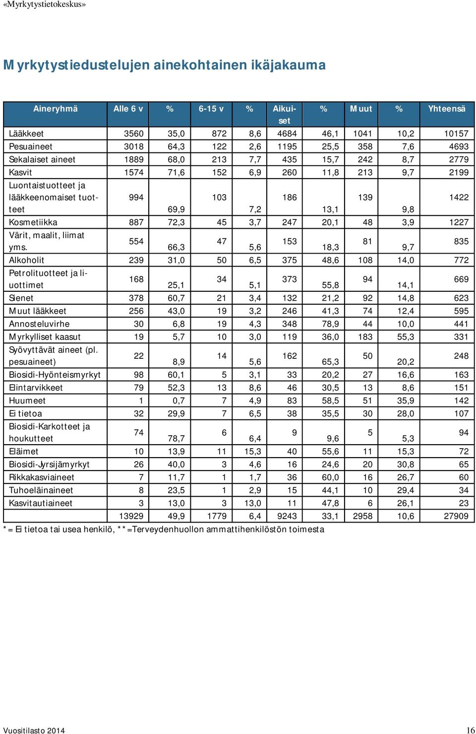 Kosmetiikka 887 72,3 45 3,7 247 20,1 48 3,9 1227 Värit, maalit, liimat 554 47 153 81 yms.