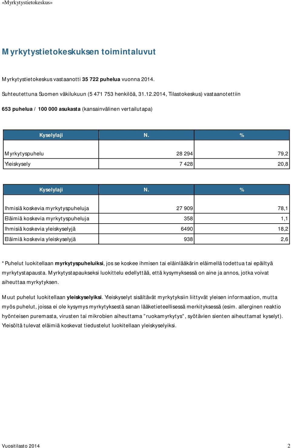 % Ihmisiä koskevia myrkytyspuheluja 27 909 78,1 Eläimiä koskevia myrkytyspuheluja 358 1,1 Ihmisiä koskevia yleiskyselyjä 6490 18,2 Eläimiä koskevia yleiskyselyjä 938 2,6 *Puhelut luokitellaan